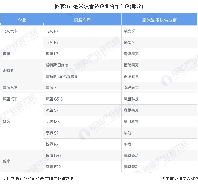 图表3：毫米波雷达企业合作车企(部分)