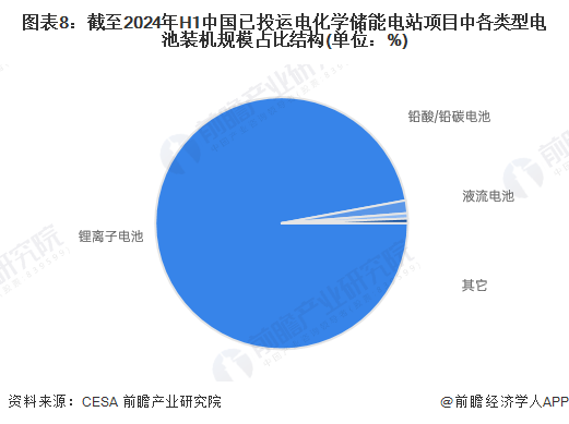 图表8：截至2024年H1中国已投运电化学储能电站项目中各类型电池装机规模占比结构(单位：%)