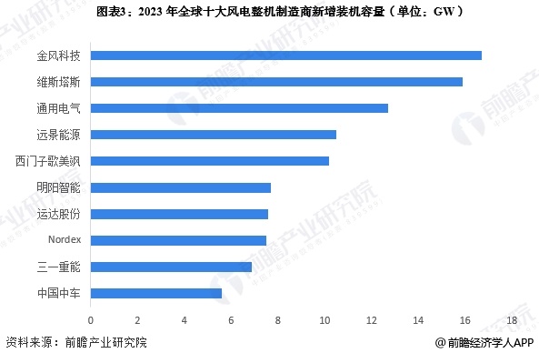 图表3：2023年全球十大风电整机制造商新增装机容量(单位：GW)