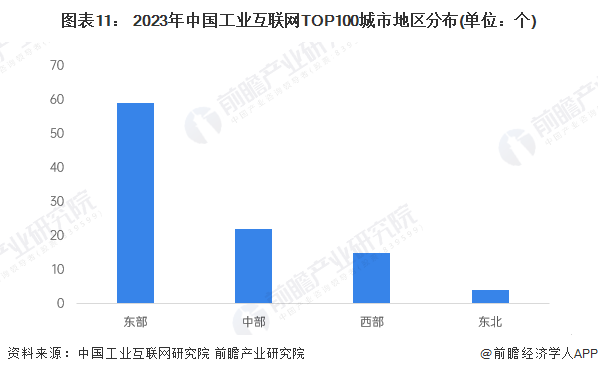 图表11： 2023年中国工业互联网TOP100城市地区分布(单位：个)