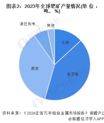 图表2：2023年全球钯矿产量情况(单位：吨，%)