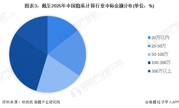 圖表3：截至2025年中國(guó)隱私計(jì)算行業(yè)中標(biāo)金額分布(單位：%)