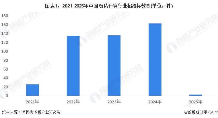 圖表1：2021-2025年中國(guó)隱私計(jì)算行業(yè)招投標(biāo)數(shù)量(單位：件)