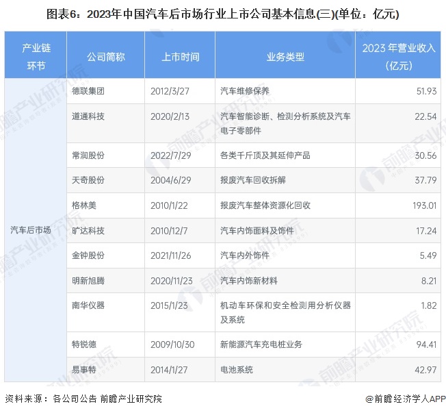 圖表6：2023年中國汽車后市場(chǎng)行業(yè)上市公司基本信息(三)(單位：億元)