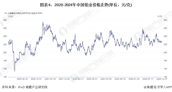 图表4：2020-2024年中国铂金价格走势(单位：元/克)