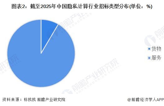 圖表2：截至2025年中國(guó)隱私計(jì)算行業(yè)招標(biāo)類型分布(單位：%)