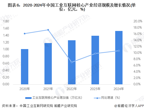 图表6：2020-2024年中国工业互联网核心产业经济规模及增长情况(单位：亿元，%)