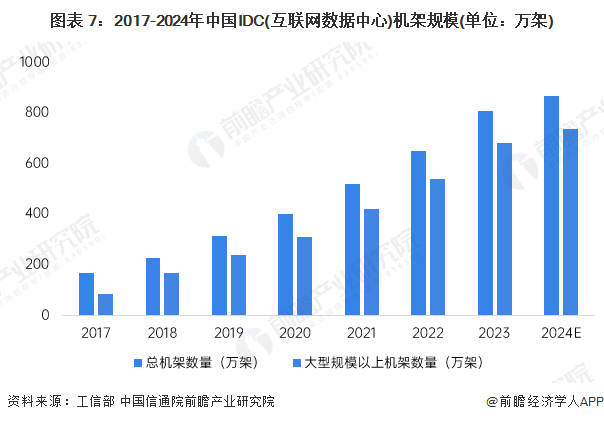 图表 7：2017-2024年中国IDC(互联网数据中心)机架规模(单位：万架)