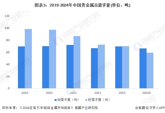 图表3：2019-2024年中国贵金属总需求量(单位：吨)