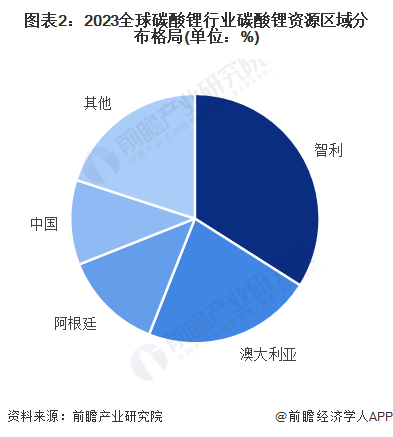 图表2：2023全球碳酸锂行业碳酸锂资源区域分布格局(单位：%)