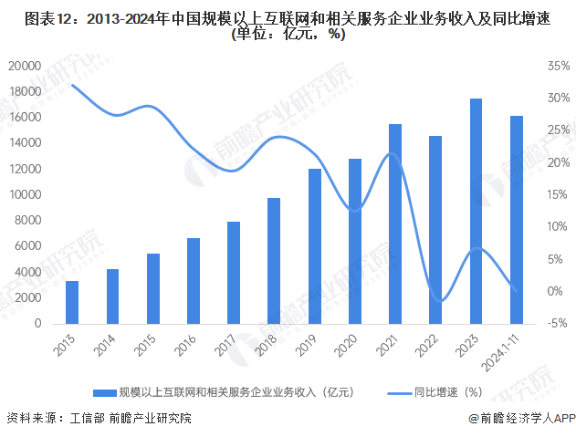 图表12：2013-2024年中国规模以上互联网和相关服务企业业务收入及同比增速(单位：亿元，%)