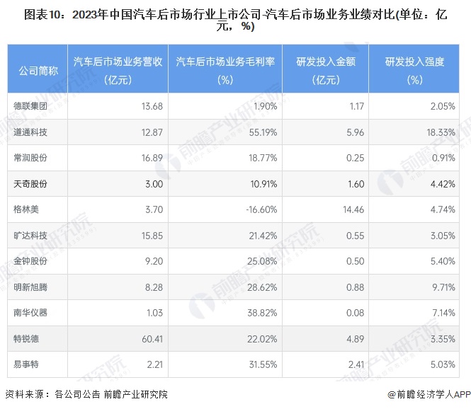 圖表10：2023年中國汽車后市場(chǎng)行業(yè)上市公司-汽車后市場(chǎng)業(yè)務(wù)業(yè)績(jī)對(duì)比(單位：億元，%)