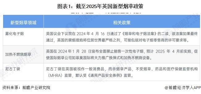 图表1：截至2025年英国新型烟草政策