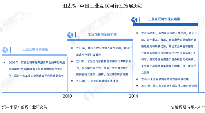 图表5：中国工业互联网行业发展历程