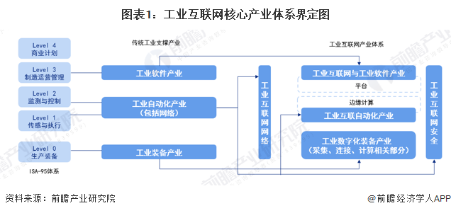 图表1：工业互联网核心产业体系界定图