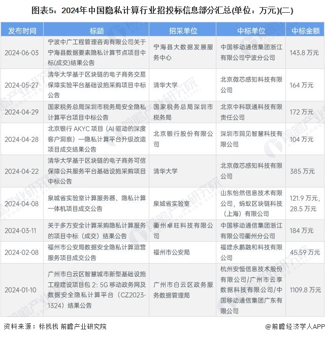 圖表5：2024年中國(guó)隱私計(jì)算行業(yè)招投標(biāo)信息部分匯總(單位：萬(wàn)元)(二)