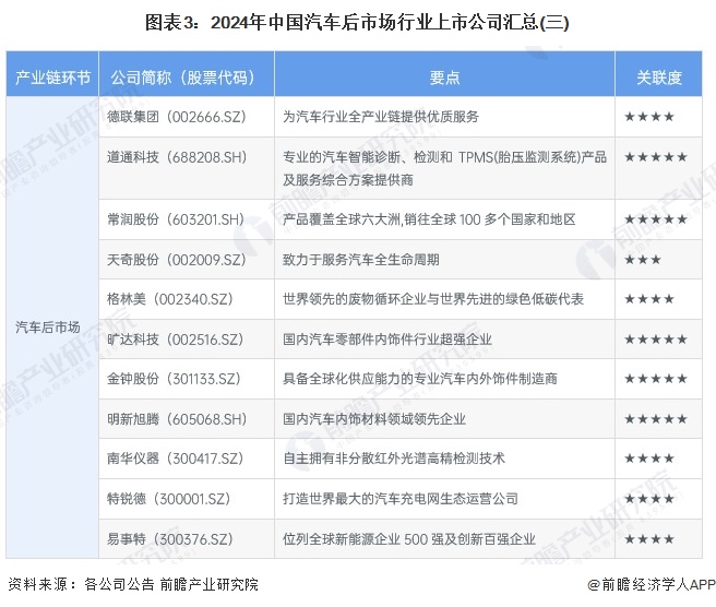 圖表3：2024年中國汽車后市場(chǎng)行業(yè)上市公司匯總(三)