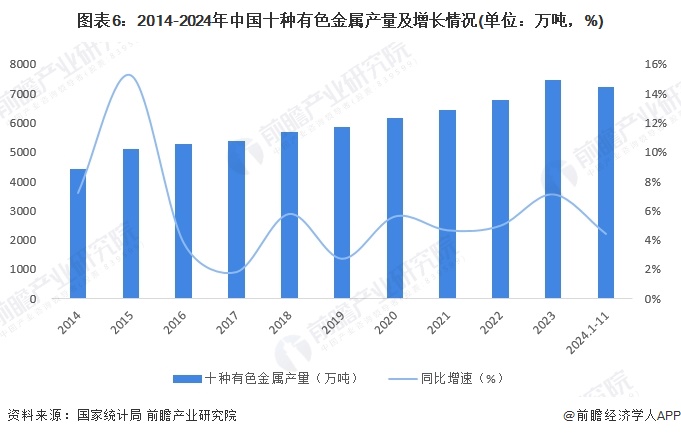 图表6：2014-2024年中国十种有色金属产量及增长情况(单位：万吨，%)