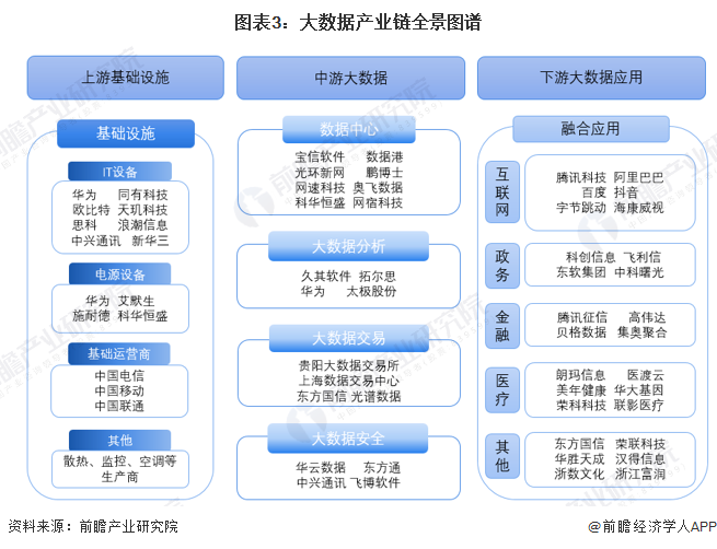 图表3：大数据产业链全景图谱