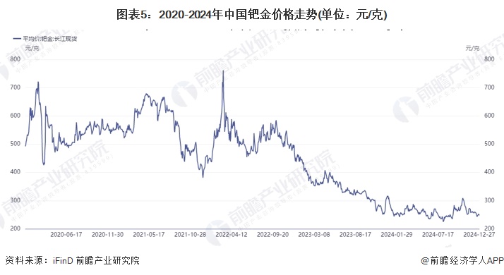 图表5：2020-2024年中国钯金价格走势(单位：元/克)