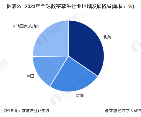 圖表2：2023年全球數(shù)字孿生行業(yè)區(qū)域發(fā)展格局(單位：%)