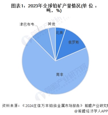 图表1：2023年全球铂矿产量情况(单位：吨，%)