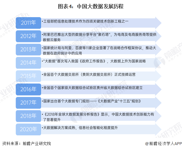 图表4：中国大数据发展历程