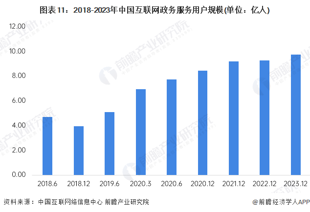 图表11：2018-2023年中国互联网政务服务用户规模(单位：亿人)