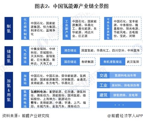 图表2：中国氢能源产业链全景图