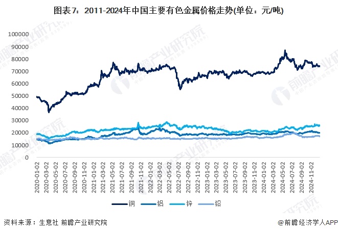 图表7：2011-2024年中国主要有色金属价格走势(单位：元/吨)