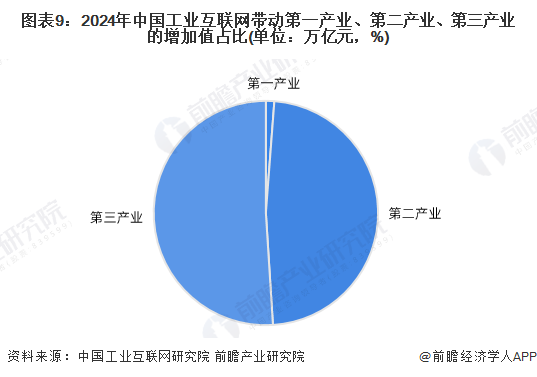 图表9：2024年中国工业互联网带动第一产业、第二产业、第三产业的增加值占比(单位：万亿元，%)