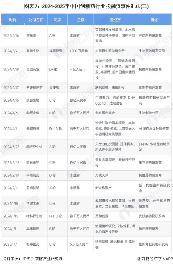 图表7：2024-2025年中国创新药行业投融资事件汇总(三)