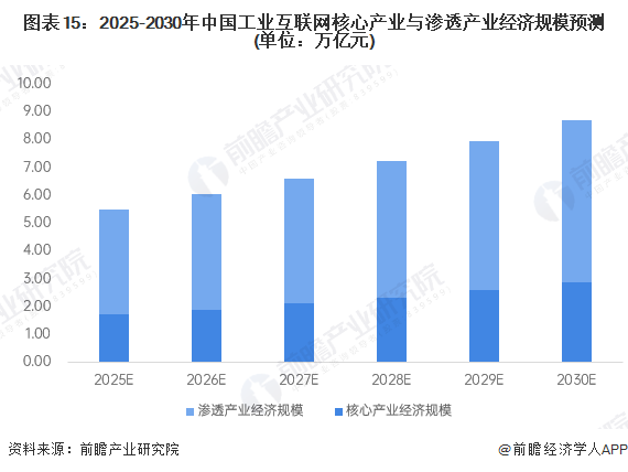 图表15：2025-2030年中国工业互联网核心产业与渗透产业经济规模预测(单位：万亿元)