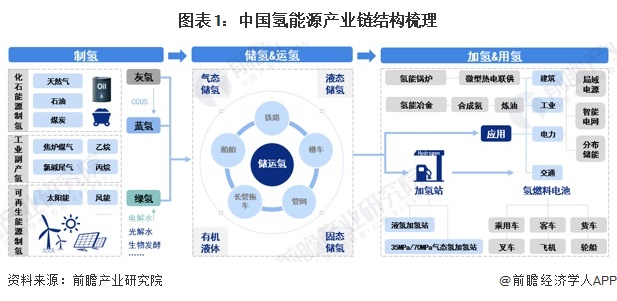 图表1：中国氢能源产业链结构梳理