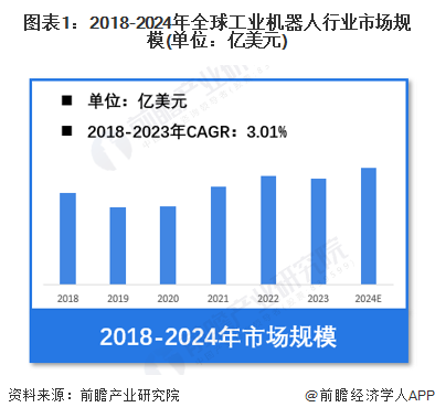 图表1：2018-2024年全球工业机器人行业市场规模(单位：亿美元)