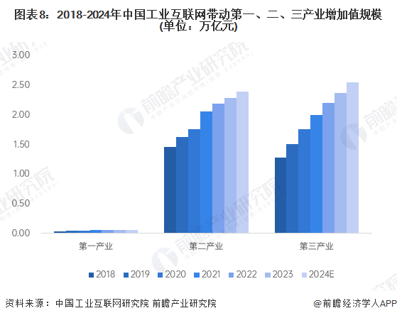 图表8：2018-2024年中国工业互联网带动第一、二、三产业增加值规模(单位：万亿元)