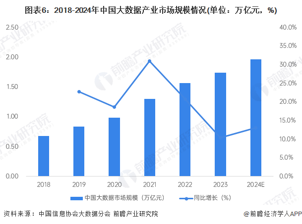 图表6：2018-2024年中国大数据产业市场规模情况(单位：万亿元，%)