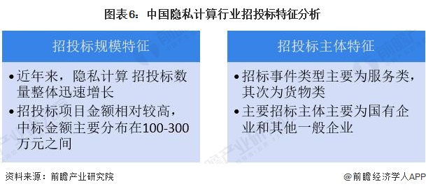 圖表6：中國(guó)隱私計(jì)算行業(yè)招投標(biāo)特征分析