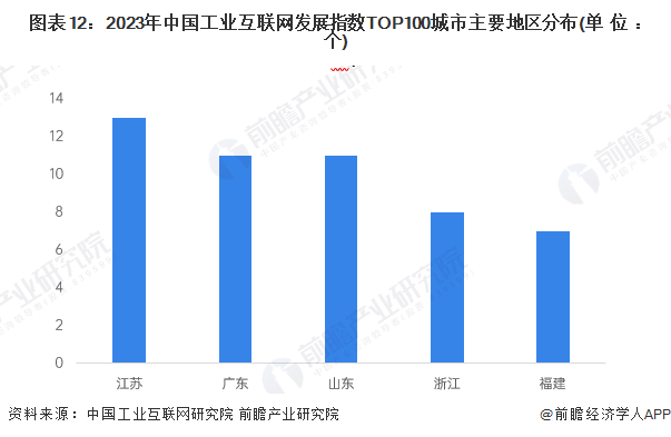 图表12：2023年中国工业互联网发展指数TOP100城市主要地区分布(单位：个)