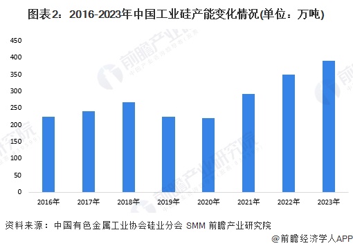 图表2：2016-2023年中国工业硅产能变化情况(单位：万吨)