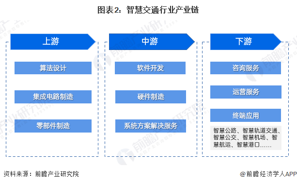 图表2：智慧交通行业产业链