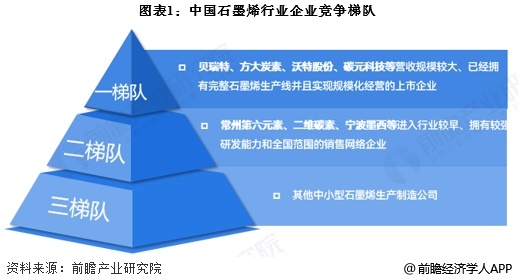 图表1：中国石墨烯行业企业竞争梯队