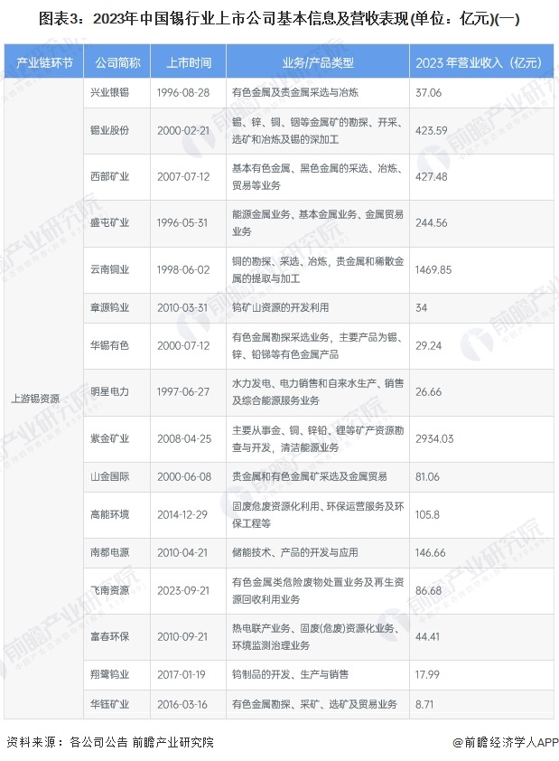 图表3：2023年中国锡行业上市公司基本信息及营收表现(单位：亿元)(一)