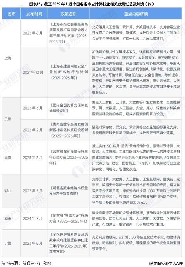 图表12：截至2025年1月中国各省市云计算行业相关政策汇总及解读(四)