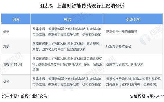 图表5：上游对智能传感器行业影响分析