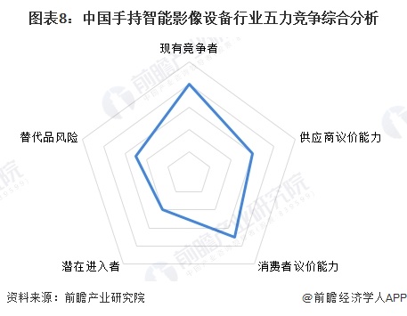 圖表8：中國手持智能影像設(shè)備行業(yè)五力競爭綜合分析