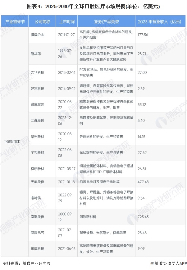 圖表4：2025-2030年全球口腔醫(yī)療市場規(guī)模(單位：億美元)