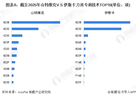 图表8：截至2025年山特维克V.S.伊斯卡刀具专利技术TOP10(单位：项)