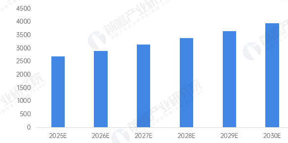 图表15：2025-2030年中国智慧交通行业市场规模预测(单位：亿元)