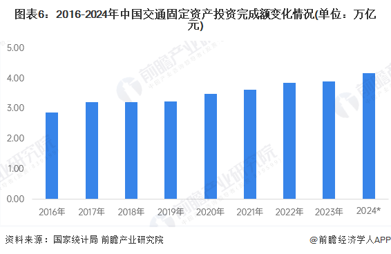 图表6：2016-2024年中国交通固定资产投资完成额变化情况(单位：万亿元)